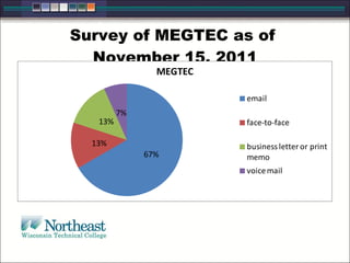 Survey of MEGTEC as of
November 15, 2011
67%
13%
13%
7%
MEGTEC
email
face-to-face
businessletter or print
memo
voicemail
 