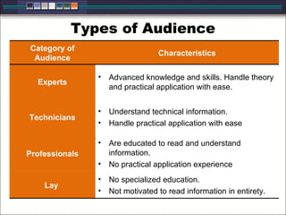 Types of Audience Category of Audience Characteristics Experts Advanced knowledge and skills. Handle theory and practical application with ease. Technicians Understand technical information.  Handle practical application with ease Professionals Are educated to read and understand information.  No practical application experience Lay  No specialized education.  Not motivated to read information in entirety.  