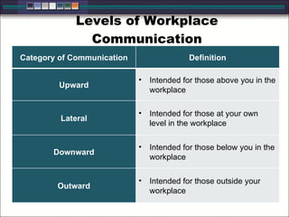 Levels of Workplace Communication Category of Communication Definition Upward Intended for those above you in the workplace Lateral Intended for those at your own level in the workplace Downward Intended for those below you in the workplace Outward Intended for those outside your workplace  