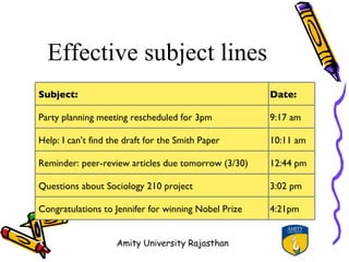 Effective subject lines
Subject:                                              Date:

Party planning meeting rescheduled for 3pm            9:17 am

Help: I can’t find the draft for the Smith Paper      10:11 am

Reminder: peer-review articles due tomorrow (3/30)    12:44 pm

Questions about Sociology 210 project                 3:02 pm

Congratulations to Jennifer for winning Nobel Prize   4:21pm


                    Amity University Rajasthan
 