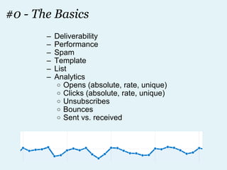 #0 - The Basics Deliverability Performance Spam Template List Analytics Opens (absolute, rate, unique) Clicks (absolute, rate, unique) Unsubscribes Bounces Sent vs. received 