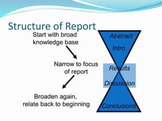 Structure of Report
Start with broad
knowledge base
Narrow to focus
of report
Broaden again,
relate back to beginning
Abstract
Intro
Results
Discussion
Conclusions
 
