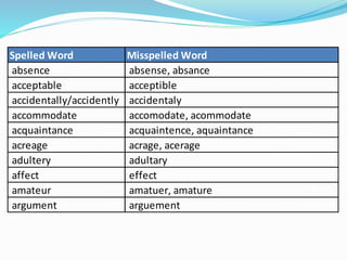 Spelled Word Misspelled Word
absence absense, absance
acceptable acceptible
accidentally/accidently accidentaly
accommodate accomodate, acommodate
acquaintance acquaintence, aquaintance
acreage acrage, acerage
adultery adultary
affect effect
amateur amatuer, amature
argument arguement
 