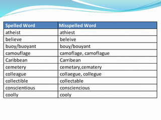 Spelled Word Misspelled Word
atheist athiest
believe beleive
buoy/buoyant bouy/bouyant
camouflage camoflage, camoflague
Caribbean Carribean
cemetery cemetary,cematery
colleague collaegue, collegue
collectible collectable
conscientious consciencious
coolly cooly
 