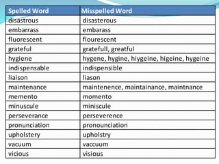 Spelled Word Misspelled Word
disastrous disasterous
embarrass embarass
fluorescent flourescent
grateful gratefull, greatful
hygiene hygene, hygine, hiygeine, higeine, hygeine
indispensable indispensible
liaison liason
maintenance maintenence, maintainance, maintnance
memento momento
minuscule miniscule
perseverance perseverence
pronunciation pronounciation
upholstery upholstry
vacuum vaccuum
vicious visious
 