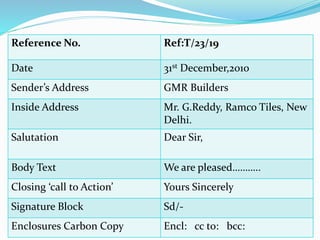 Reference No. Ref:T/23/19
Date 31st December,2010
Sender’s Address GMR Builders
Inside Address Mr. G.Reddy, Ramco Tiles, New
Delhi.
Salutation Dear Sir,
Body Text We are pleased………..
Closing ‘call to Action’ Yours Sincerely
Signature Block Sd/-
Enclosures Carbon Copy Encl: cc to: bcc:
 