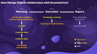 Planning
Social Data analysis:
Market landscape, trend…
Insight
Creative Idea
S.MEDIA plan
Campaign
benchmark
Execution
Campaign running
Tracking & Optimization
Report
Post campaign
evaluation
Key learnings
Buzzmetrics
Mango Digital
Both
How Mango Digital collaborates with Buzzmetrics?
Step 1 Step 2 Step 3
 