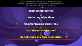 Business Objectives
Marketing Objectives
Communication Objectives
Social Media Objectives
Social Media Key Success Metrics
To win on S.MEDIA, brands need to do one more step:
transfer Communication Objectives to S.MEDIA Objectives
with right S.MEDIA Key Success Metrics
 
