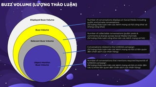 BUZZ VOLUME (LƯỢNG THẢO LUẬN)
Displayed Buzz Volume Number of conversations displays on Social Media including
public and private conversations
(Số lượng thảo luận trên các kênh mạng xã hội công khai và
không công khai)
Buzz Volume
Relevant Buzz Volume
Object Mention
Buzz Volume
Number of collectable conversations (public posts &
comments & shares) across Social Media Channels
(Số lượng thảo luận công khai trên các kênh mạng xã hội)
Conversations related to the S.MEDIA campaign
(Số lượng thảo luận trên các kênh mạng xã hội có liên quan
đến chiến dịch của nhãn hàng)
Number of conversations that mentions required keywords of
S.MEDIA campaign
(Số lượng thảo luận trên các kênh mạng xã hội có nhắc đến
các từ khóa liên quan đến chiến dịch của nhãn hàng)
 