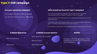 Type 7: CSR campaign
Is it your upcoming campaign?
Campaigns that serve CSR’s purposes.
Các chiến dịch nhãn hàng phục vụ cộng đồng.
What should we focus for Type 7 campaign?
Your communication campaign and its creativity should create
conversations and an audience scale as much as possible.
The sentiment score concluded from collected conversations (must be
highly positive).
Ý tưởng và chiến dịch truyền thông của bạn phải tạo được lượng thảo
luận + % lượng người thảo luận càng lớn càng tốt.
Chỉ số tích cực thảo luận về thương hiệu/nhãn hàng/chương trình CSR
S.MEDIA Objectives S.MEDIA success metrics: NOTES:
Brand awareness
Buzz volume (+ Aud. Scale)
Compare with CSR campaigns in the
market (your brand and competitors’
CSR campaigns)
Share of voice
Brand love Sentiment score
 
