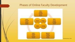 Phases of Online Faculty Development
(Pecansky-Brouck, 2015)
 