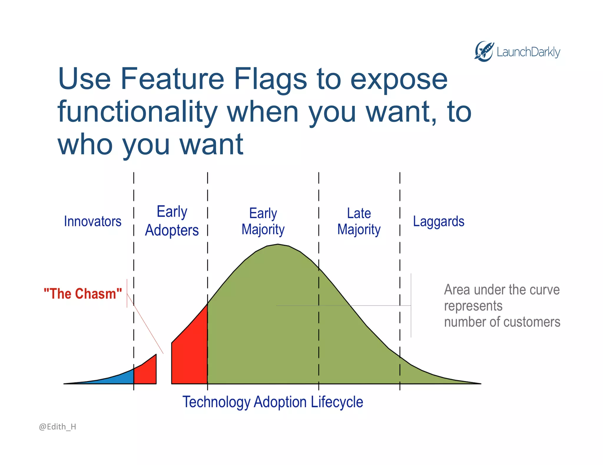 Use Feature Flags to expose
functionality when you want, to
who you want
@Edith_H
