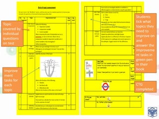 Topic
covered by
individual
questions
on test
Improve
ment
tasks for
each
topic
Students
tick what
topics they
need to
improve on
and
answer the
improveme
nt tasks in
green pen
in their
book
CTG
completed
 