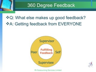 360 Degree Feedback Q: What else makes up good feedback? A: Getting feedback from EVERYONE Peer Supervisor Supervisee Self Fulfilling Feedback 