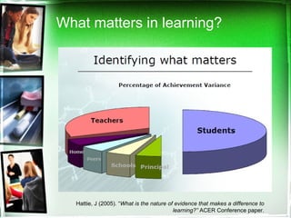What matters in learning? Hattie, J (2005). “ What is the nature of evidence that makes a difference to learning?”  ACER Conference paper. 