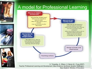 A model for Professional Learning H. Timperley, A. Wilson, H. Barrar & I. Fung (2007) Teacher Professional Learning and Development: Best Evidence Synthesis Iteration  Wellington, New Zealand: Ministry of Education 