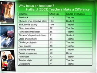 Why focus on feedback?    Hattie, J (2003) Teachers Make a Difference. Teacher .41 Questioning Teacher .42 Teacher style Teacher .43 Homework Home .46 Parent involvement Teacher .50 Mastery learning Teacher .50 Peer tutoring Teacher .52 Challenge of goals Teacher .56 Class environment Student .61 Students’ disposition to learn Teacher .65 Remediation/feedback Teacher .82 Direct instruction Teacher 1.00 Instructional quality Student 1.04 Students prior cognitive ability Teacher 1.13 Feedback Source of influence Effect size Influence 