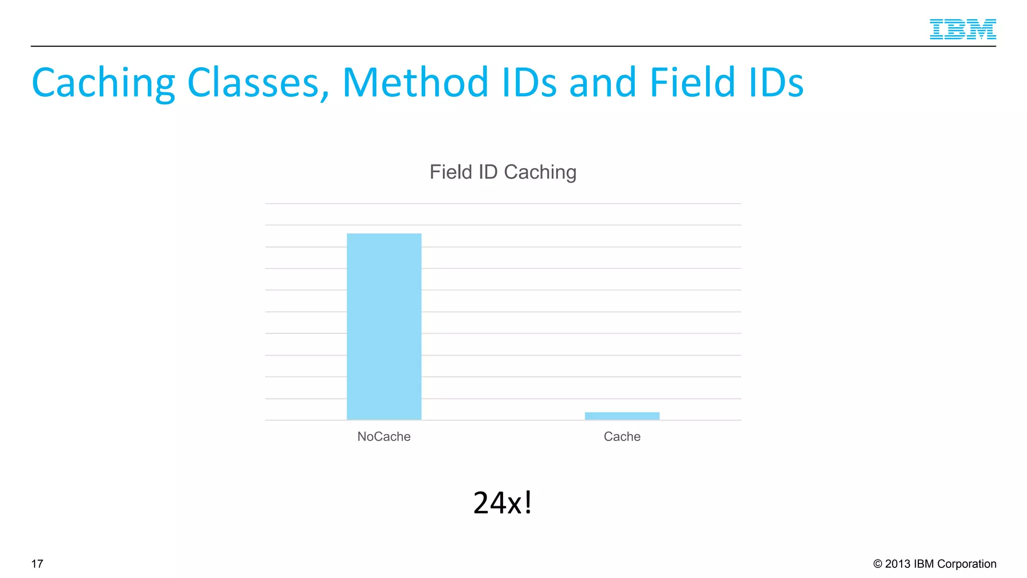 © 2013 IBM Corporation
Caching	
  Classes,	
  Method	
  IDs	
  and	
  Field	
  IDs	
  
24x!	
  	
  
17
NoCache Cache
Field ID Caching
 