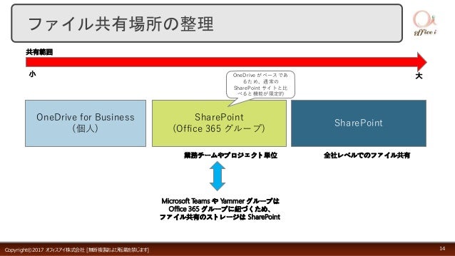 sharepoint online onedrive sharepoint online onedrive