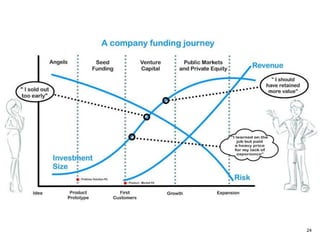 The Investment Dance
24
$
Teaser,
Elevator
pitch
2 pager, PPT,
working
sessions with
partner, team
Terms
discussed
Your team
pitches to their
full partnership
Final DD,
legal docs
drafted
Your
GREAT
innovation
3-9 months
Invited
to office
Term sheet
issued
Invited
for
coffee
They visit
onsite, key
suppliers,
…
Receive
them
onsite
Check
received
Now the
fun part
24
 