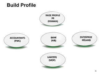 Next
Funding:
• Capitalised the Co. with IE£22k
• Bank Overdraft IE£60k
• EI (Gov) Feasibility Grant IE£15k
• First Customer – Carphone Warehouse
IE£15K
• Did not draw a salary – but accrued it.
36
 