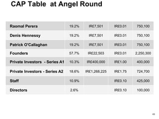 Angel Funding Series A2
Series A2: 724,700 @ IE £1.75
Total No. of Shares = 3,375,000
Valuation just under IE £6 million
TIP:
Mentors are great. There’s no reason not to give
someone a small success fee if they help you raise
money
43
 