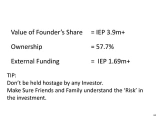 CAP Table at Angel Round
Raomal Perera 19.2% IR£7,501 IR£0.01 750,100
Denis Hennessy 19.2% IR£7,501 IR£0.01 750,100
Patrick O'Callaghan 19.2% IR£7,501 IR£0.01 750,100
Founders 57.7% IR£22,503 IR£0.01 2,250,300
Private Investors - Series A1 10.3% IR£400,000 IR£1.00 400,000
Private Investors - Series A2 18.6% IR£1,268,225 IR£1.75 724,700
Staff 10.9% IR£0.10 425,000
Directors 2.6% IR£0.10 100,000
44
 