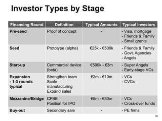Who’s Your Investor? The Good, The Bad
Investor The Good The Bad
You • You’re the boss
• Total control
• Total ownership
• Minimal funding
• No feedback
Angel(s) • Mentoring
• Feedback
• Moderate funding
• No obligation to repay
• Limited runway
• Limited network
• Some dilution
VCs • Unlimited funding
• Long runway
• Large network
• Good governance
• Your credibility
• Conflicting agendas
• Loss of control
• Massive dilution
Bank • No equity dilution • No mentoring/feedback
• No network
• Bias on cash flow
• Obligation to repay
88
 