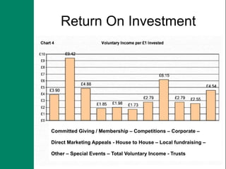 Return On Investment




Committed Giving / Membership – Competitions – Corporate –

Direct Marketing Appeals - House to House – Local fundraising –

Other – Special Events – Total Voluntary Income - Trusts
 