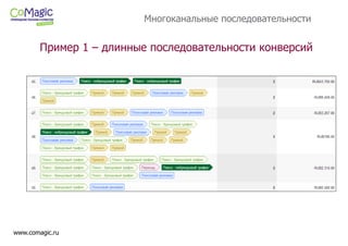 www.comagic.ru
Многоканальные последовательности
Пример 1 – длинные последовательности конверсий
 