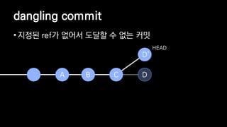 dangling commit
? ??? ref? ??? ??? ? ?? ??
B C DA
D`
HEAD
 