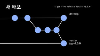 ? ??
develop
$ git flow release finish v1.0.0
master
tag v1.0.0
 