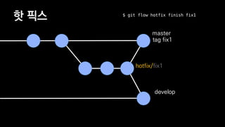? ??
master
$ git flow hotfix finish fix1
develop
tag fix1
hotfix/fix1
 