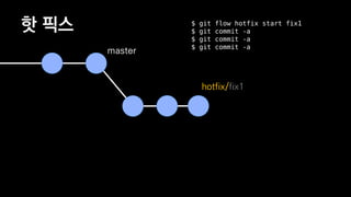 핫 픽스
master
$ git flow hotfix finish fix1
develop
tag fix1
hotfix/fix1
 