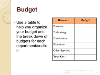 Budget
                         Resource                      Budget
 Use a table to
 help you organize   Personnel

 your budget and     Technology
 the break down of   Distribution
 budgets for each
                     Promotion
 department/sectio
 n                   Other Services

                     Total Cost



                              Building Community: One Project at a Time!
                              CG Hylton                                    120
 