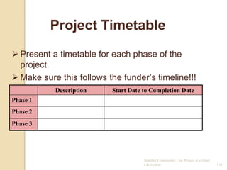 Project Timetable
 Present a timetable for each phase of the
  project.
 Make sure this follows the funder‟s timeline!!!
           Description    Start Date to Completion Date
Phase 1
Phase 2
Phase 3




                                     Building Community: One Project at a Time!
                                     CG Hylton                                    135
 