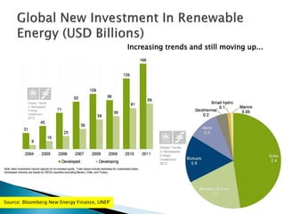 Source: Bloomberg New Energy Finance, UNEP
Increasing trends and still moving up...
 