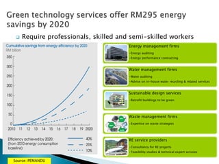  Require professionals, skilled and semi-skilled workers
Energy management firms
•Energy auditing
•Energy performance contracting
Water management firms
•Water auditing
•Advise on in-house water recycling & related services
Sustainable design services
•Retrofit buildings to be green
Waste management firms
•Expertise on waste strategies
RE service providers
•Consultancy for RE projects
•Feasibility studies & technical expert services
Source: PEMANDU
 