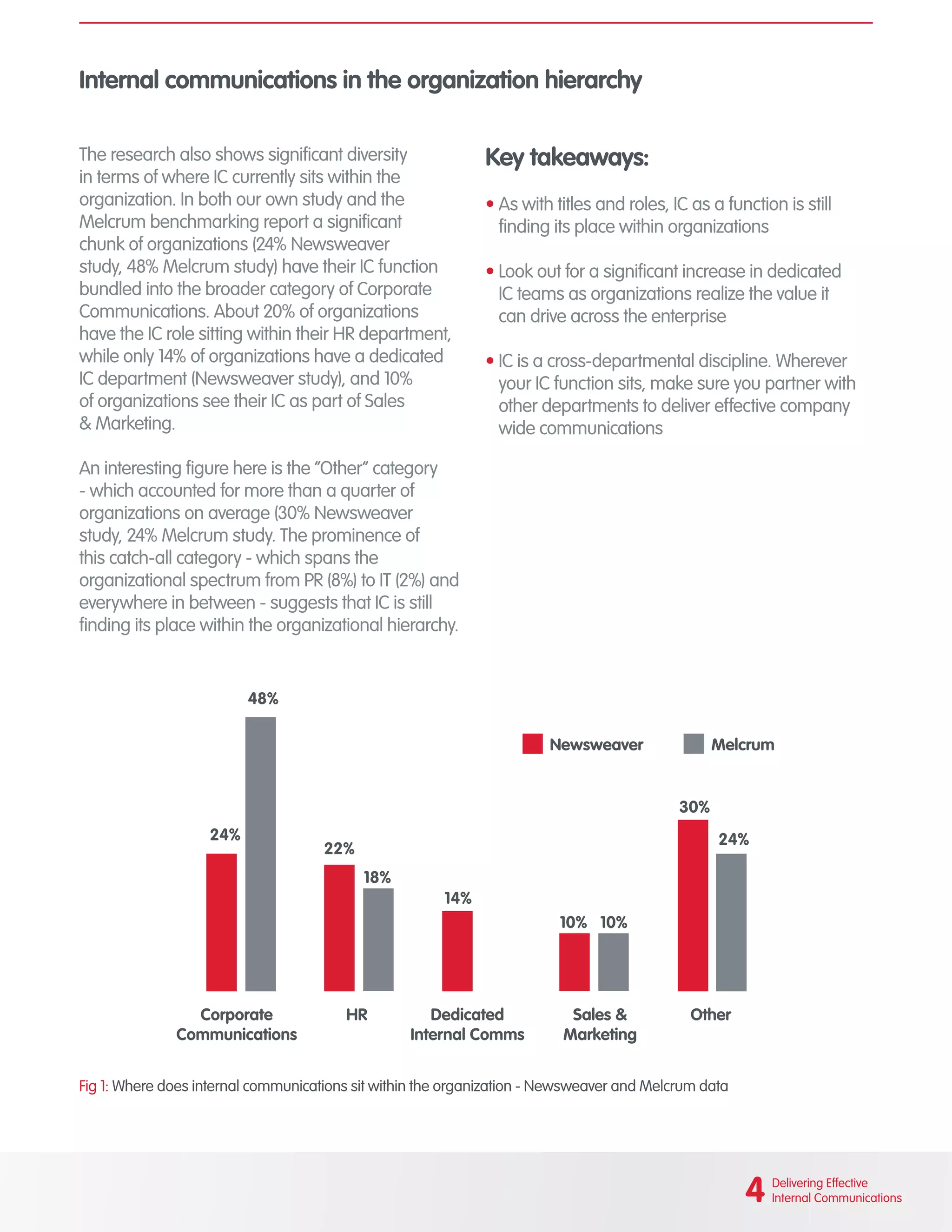 Internal communications in the organization hierarchy
The research also shows significant diversity
in terms of where IC currently sits within the
organization. In both our own study and the
Melcrum benchmarking report a significant
chunk of organizations (24% Newsweaver
study, 48% Melcrum study) have their IC function
bundled into the broader category of Corporate
Communications. About 20% of organizations
have the IC role sitting within their HR department,
while only 14% of organizations have a dedicated
IC department (Newsweaver study), and 10%
of organizations see their IC as part of Sales
& Marketing.
An interesting figure here is the “Other” category
- which accounted for more than a quarter of
organizations on average (30% Newsweaver
study, 24% Melcrum study. The prominence of
this catch-all category - which spans the
organizational spectrum from PR (8%) to IT (2%) and
everywhere in between - suggests that IC is still
finding its place within the organizational hierarchy.
Key takeaways:
•	As with titles and roles, IC as a function is still
finding its place within organizations
•	Look out for a significant increase in dedicated
IC teams as organizations realize the value it
can drive across the enterprise
•	IC is a cross-departmental discipline. Wherever
your IC function sits, make sure you partner with
other departments to deliver effective company
wide communications
Fig 1: Where does internal communications sit within the organization - Newsweaver and Melcrum data
Where does the role of IC sit within your organisation?
Newsweaver Melcrum
Corporate
Communications
Dedicated
Internal Comms
Sales &
Marketing
Other
HR
24%
48%
22%
18%
14%
10% 10%
30%
24%
4 Delivering Effective
Internal Communications
 