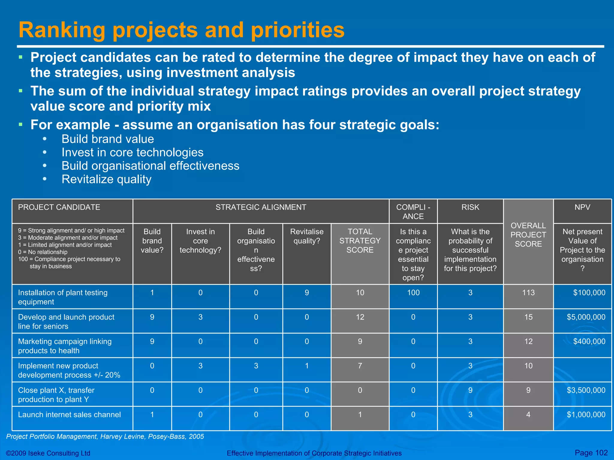 Ranking projects and priorities Project candidates can be rated to determine the degree of impact they have on each of the strategies, using investment analysis The sum of the individual strategy impact ratings provides an overall project strategy value score and priority mix For example - assume an organisation has four strategic goals: Build brand value Invest in core technologies Build organisational effectiveness Revitalize quality Project Portfolio Management, Harvey Levine, Posey-Bass, 2005 $1,000,000 4 3 0 1 0 0 0 1 Launch internet sales channel 0 1 0 0 9 Revitalise quality? 0 7 9 12 10 TOTAL STRATEGY SCORE 0 0 0 0 100 Is this a compliance project essential to stay open? COMPLI -ANCE 9 3 3 3 3 What is the probability of successful implementation for this project? RISK 9 10 12 15 113 OVERALL PROJECT SCORE NPV STRATEGIC ALIGNMENT PROJECT CANDIDATE 0 3 0 0 0 Build organisation effectiveness? $3,500,000 0 0 Close plant X, transfer production to plant Y 3 0 Implement new product development process +/- 20% $400,000 0 9 Marketing campaign linking products to health $5,000,000 3 9 Develop and launch product line for seniors $100,000 0 1 Installation of plant testing equipment Net present Value of Project to the organisation? Invest in core technology? Build brand value? 9 = Strong alignment and/ or high impact 3 = Moderate alignment and/or impact 1 = Limited alignment and/or impact 0 = No relationship 100 = Compliance project necessary to stay in business 
