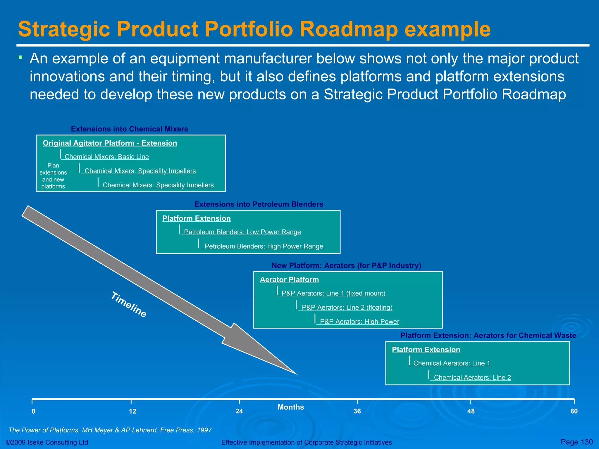 Strategic Product Portfolio Roadmap example An example of an equipment manufacturer below shows not only the major product innovations and their timing, but it also defines platforms and platform extensions needed to develop these new products on a Strategic Product Portfolio Roadmap Months 0 12 24 36 48 60 Original Agitator Platform - Extension Chemical Mixers: Basic Line Chemical Mixers: Speciality Impellers Chemical Mixers: Speciality Impellers Plan extensions and new platforms Extensions into Chemical Mixers Platform Extension Petroleum Blenders: Low Power Range Petroleum Blenders: High Power Range Extensions into Petroleum Blenders Aerator Platform P&P Aerators: Line 1 (fixed mount) P&P Aerators: Line 2 (floating) P&P Aerators: High-Power New Platform: Aerators (for P&P Industry) Platform Extension Chemical Aerators: Line 1 Chemical Aerators: Line 2 Platform Extension: Aerators for Chemical Waste Timeline The Power of Platforms, MH Meyer & AP Lehnerd, Free Press, 1997  