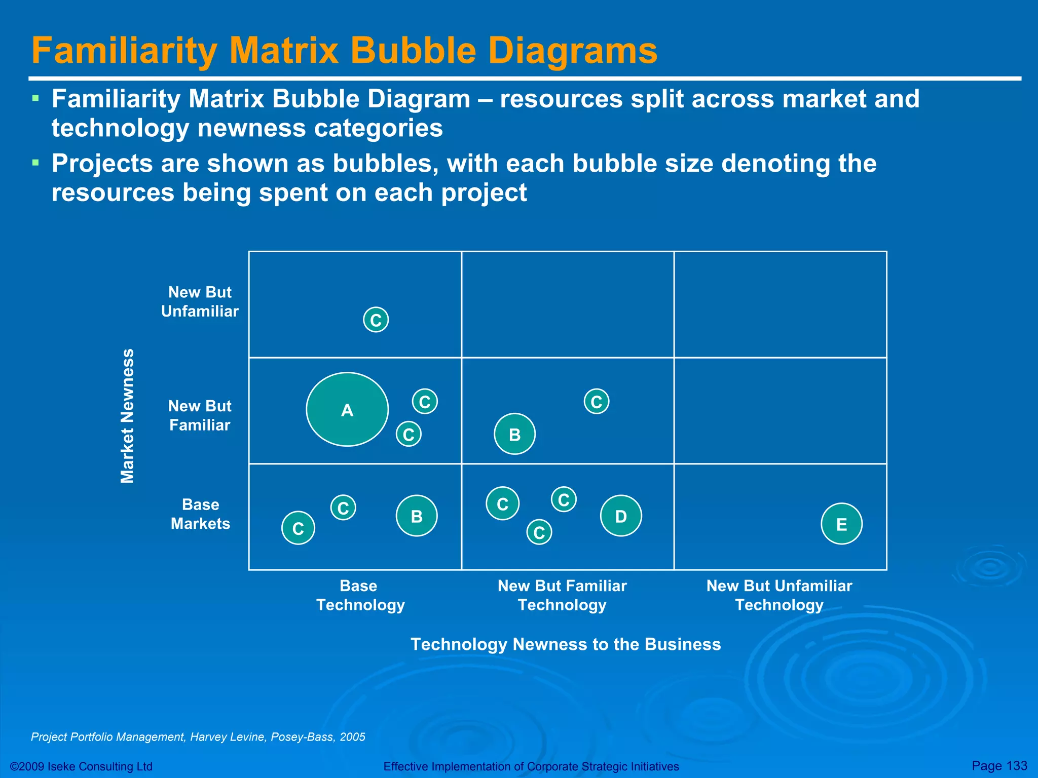 Familiarity Matrix Bubble Diagrams Familiarity Matrix Bubble Diagram – resources split across market and technology newness categories Projects are shown as bubbles, with each bubble size denoting the resources being spent on each project Base  Technology New But Familiar Technology New But Unfamiliar Technology Base Markets New But Familiar New But Unfamiliar Technology Newness to the Business Market Newness A B D C E B C C C C C C C C Project Portfolio Management, Harvey Levine, Posey-Bass, 2005 