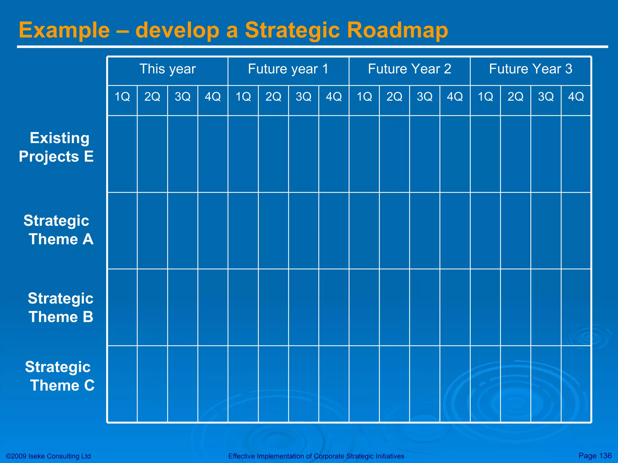 Example – develop a Strategic Roadmap Existing  Projects E Strategic  Theme A Strategic Theme B Strategic  Theme C 2Q 3Q 4Q 1Q Future Year 3 1Q Future year 1 2Q 3Q 4Q 1Q Future Year 2 2Q 3Q 4Q 4Q 3Q 2Q 1Q This year 