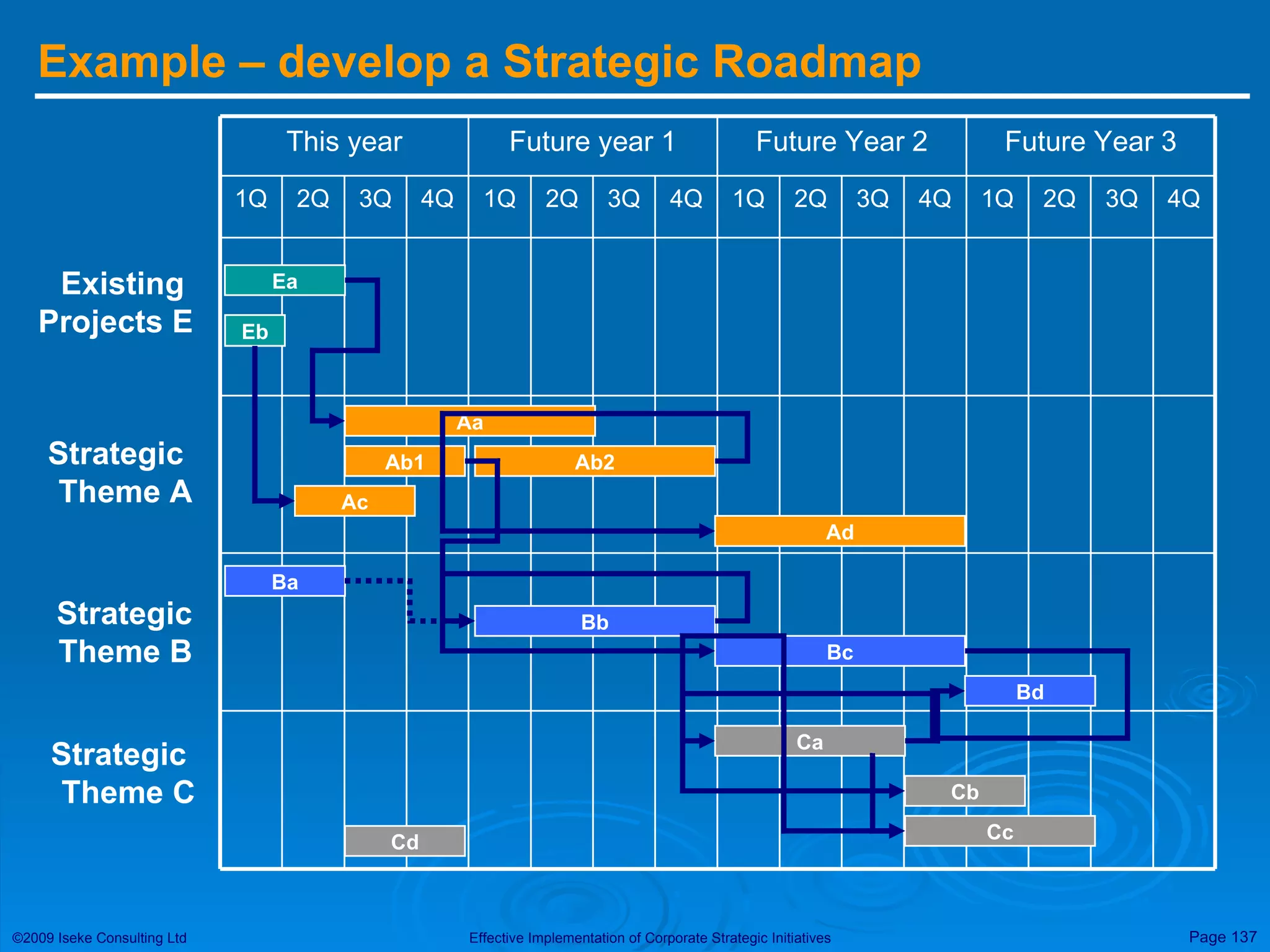 Example – develop a Strategic Roadmap Existing  Projects E Strategic  Theme A Strategic Theme B Strategic  Theme C Ea Eb Aa Ab1 Ab2 Ac Ad Ba Bb Bc Bd Ca Cb Cc Cd 2Q 3Q 4Q 1Q Future Year 3 1Q Future year 1 2Q 3Q 4Q 1Q Future Year 2 2Q 3Q 4Q 4Q 3Q 2Q 1Q This year 