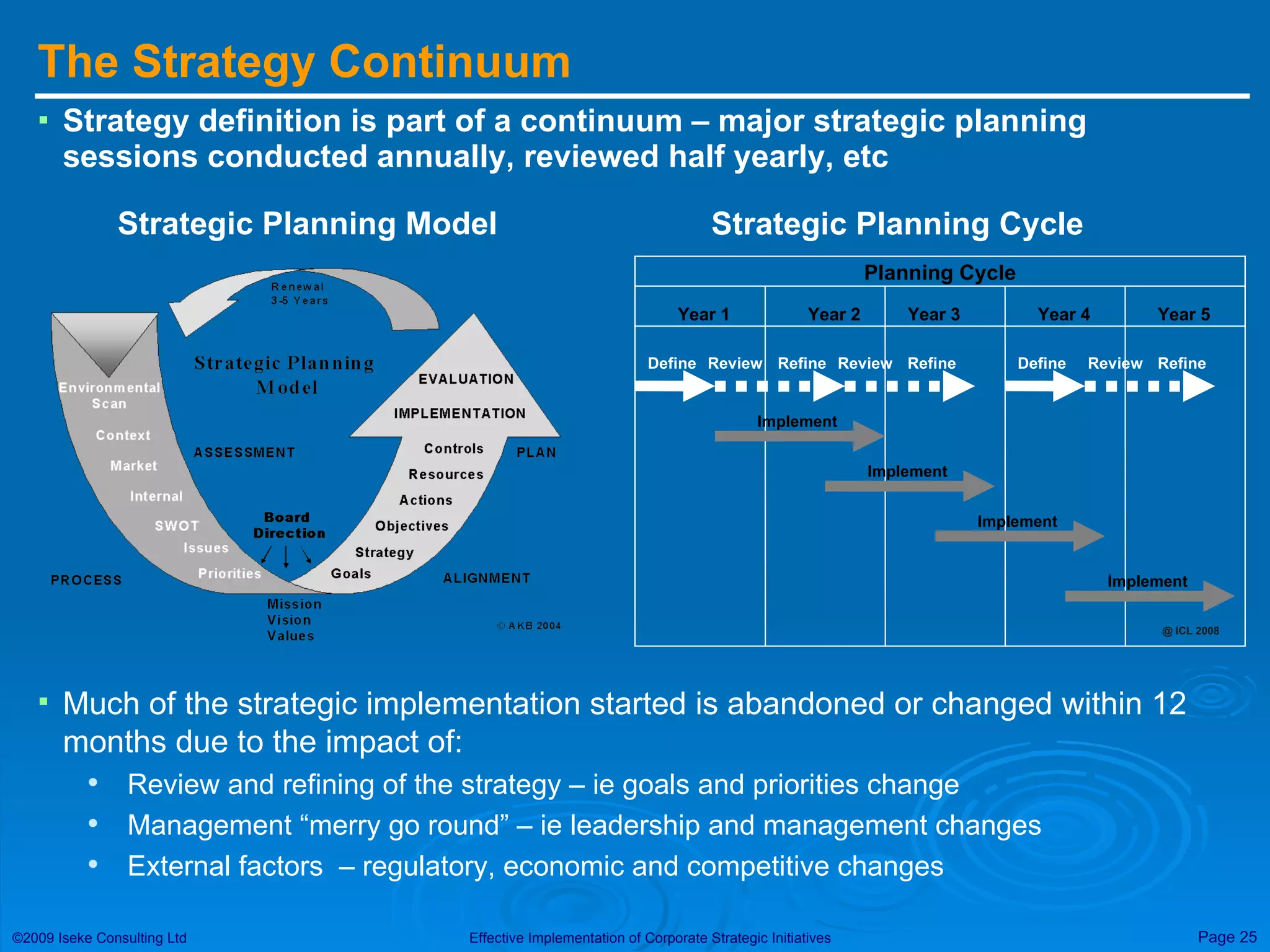 The Strategy Continuum Strategy definition is part of a continuum – major strategic planning sessions conducted annually, reviewed half yearly, etc Much of the strategic implementation started is abandoned or changed within 12 months due to the impact of: Review and refining of the strategy – ie goals and priorities change Management “merry go round” – ie leadership and management changes External factors  – regulatory, economic and competitive changes Strategic Planning Model Planning Cycle Year 1 Year 2 Year 3 Year 4 Year 5 Strategic Planning Cycle Define Implement Refine Implement Implement Review Refine Review Define Refine Review Implement @ ICL 2008 