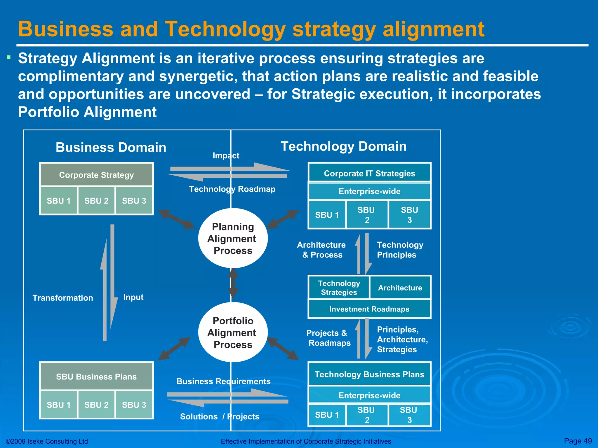 Business and Technology strategy alignment Strategy Alignment is an iterative process ensuring strategies are complimentary and synergetic, that action plans are realistic and feasible and opportunities are uncovered – for Strategic execution, it incorporates Portfolio Alignment Corporate Strategy Transformation Business Domain Input SBU 1 SBU 2 SBU 3 SBU Business Plans SBU 1 SBU 2 SBU 3 Architecture  & Process Impact Business Requirements Technology Roadmap Solutions  / Projects Corporate IT Strategies Technology Domain SBU 1 SBU  2 SBU 3 Enterprise-wide Technology  Principles Technology Business Plans SBU 1 SBU  2 SBU  3 Enterprise-wide Technology Strategies Architecture Investment Roadmaps Projects & Roadmaps Principles, Architecture, Strategies Planning Alignment  Process Portfolio Alignment  Process 