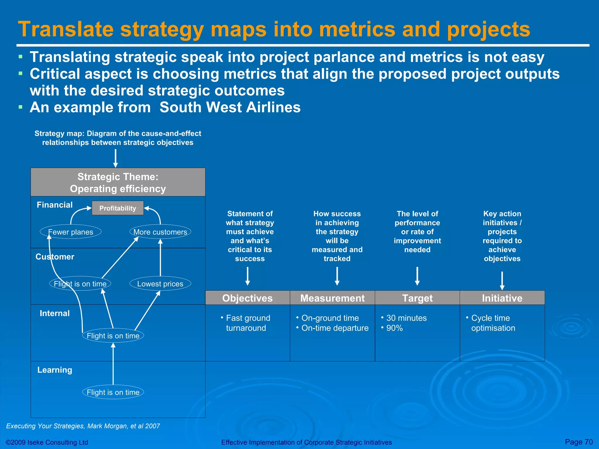 Translate strategy maps into metrics and projects Translating strategic speak into project parlance and metrics is not easy Critical aspect is choosing metrics that align the proposed project outputs with the desired strategic outcomes An example from  South West Airlines Executing Your Strategies, Mark Morgan, et al 2007 Objectives Measurement Target Initiative Fast ground turnaround On-ground time On-time departure 30 minutes 90% Cycle time optimisation Statement of what strategy must achieve and what’s critical to its success How success in achieving the strategy will be measured and tracked The level of performance or rate of improvement needed Key action initiatives / projects required to achieve objectives Strategic Theme: Operating efficiency Profitability More customers Fewer planes Financial Customer Internal Learning Lowest prices Flight is on time Flight is on time Flight is on time Strategy map: Diagram of the cause-and-effect relationships between strategic objectives 