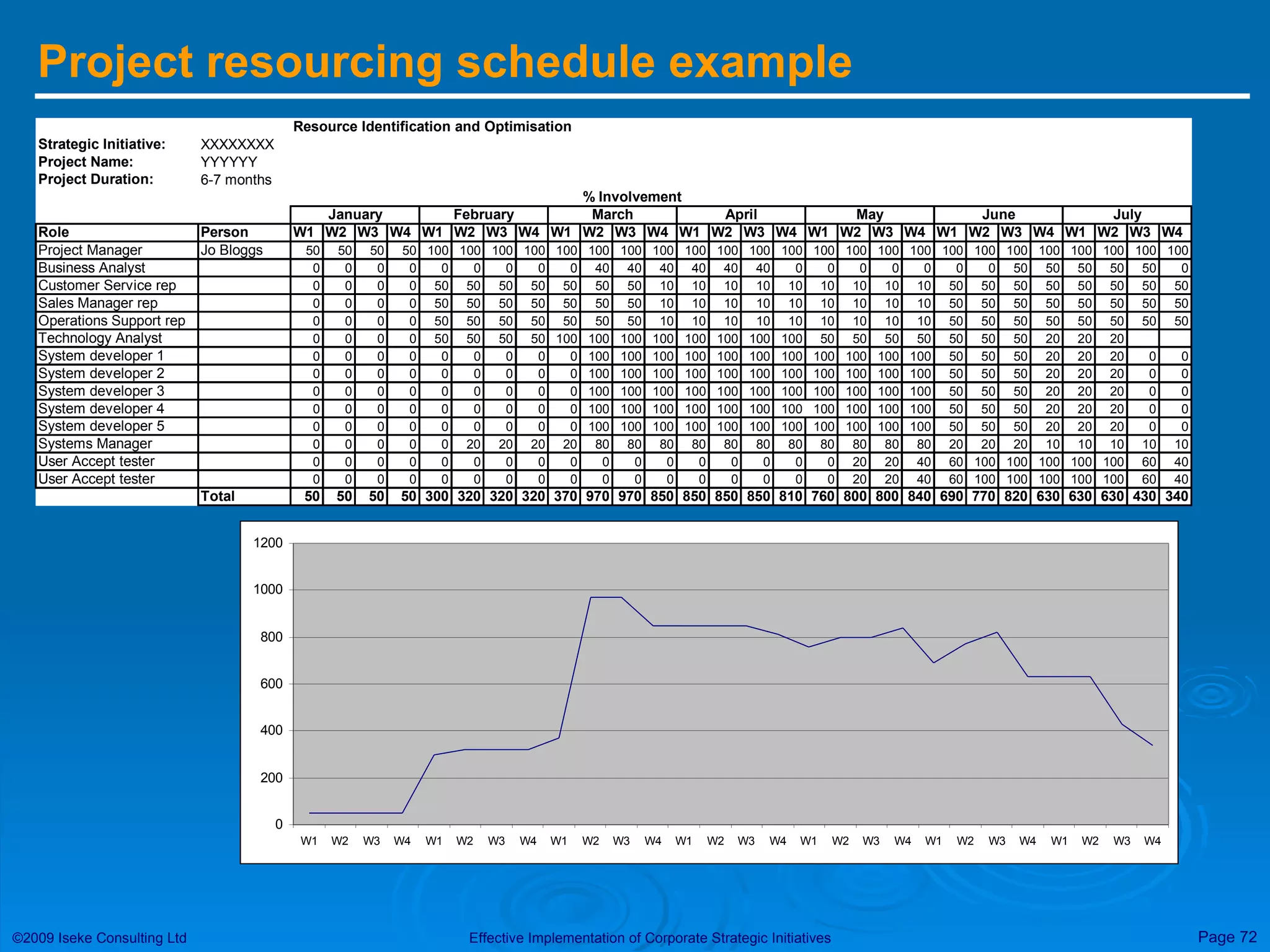 Project resourcing schedule example 