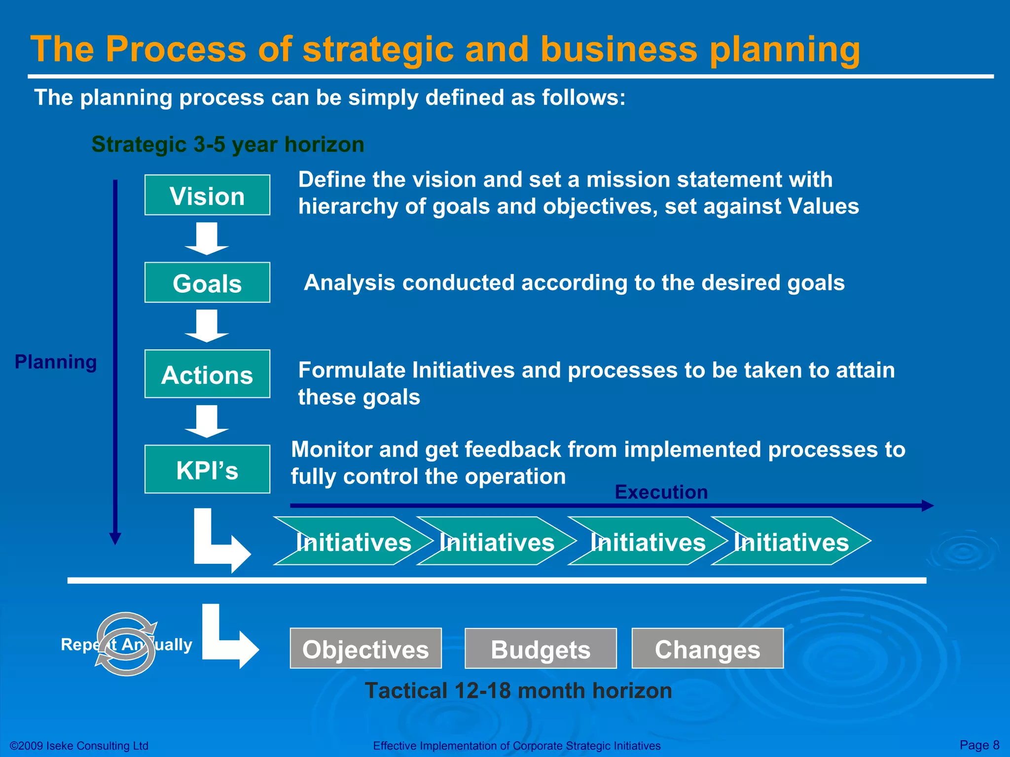 The Process of strategic and business planning The planning process can be simply defined as follows: Vision Goals Define the vision and set a mission statement with hierarchy of goals and objectives, set against Values Analysis conducted according to the desired goals Actions Formulate Initiatives and processes to be taken to attain these goals KPI’s Monitor and get feedback from implemented processes to fully control the operation Objectives Strategic 3-5 year horizon Budgets Tactical 12-18 month horizon Changes Repeat Annually Initiatives Initiatives Initiatives Initiatives Planning Execution 