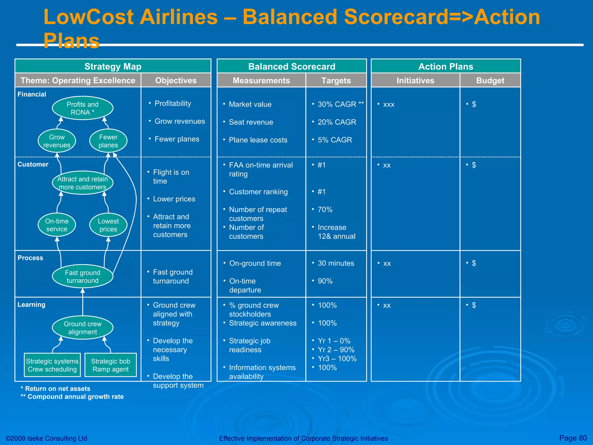 LowCost Airlines – Balanced Scorecard=>Action Plans Balanced Scorecard Measurements Targets Market value Seat revenue Plane lease costs FAA on-time arrival rating Customer ranking Number of repeat customers Number of customers On-ground time On-time departure % ground crew stockholders Strategic awareness Strategic job readiness Information systems availability 30% CAGR ** 20% CAGR 5% CAGR #1 #1 70% Increase 12& annual 30 minutes 90% 100% 100% Yr 1 – 0% Yr 2 – 90% Yr3 – 100% 100% Strategy Map Theme: Operating Excellence Objectives Ground crew alignment Strategic systems Crew scheduling Strategic bob Ramp agent Fast ground turnaround Attract and retain more customers Profits and RONA * * Return on net assets ** Compound annual growth rate Grow revenues Fewer planes On-time service Lowest prices Profitability Grow revenues Fewer planes Flight is on time Lower prices Attract and retain more customers Ground crew aligned with strategy Develop the necessary skills Develop the support system Fast ground turnaround Financial Customer Process Learning Action Plans Initiatives Budget xxx xx xx xx $ $ $ $ 